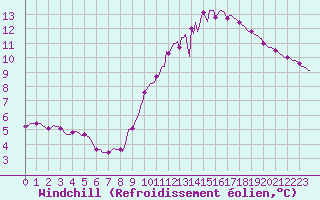 Courbe du refroidissement olien pour Challes-les-Eaux (73)