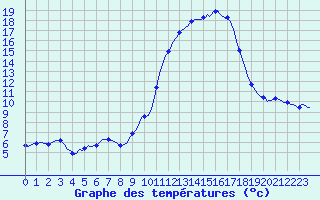 Courbe de tempratures pour Goulles - Bagnard (19)