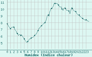 Courbe de l'humidex pour L'Huisserie (53)