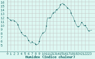 Courbe de l'humidex pour La Lande-sur-Eure (61)