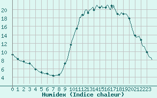 Courbe de l'humidex pour Die (26)