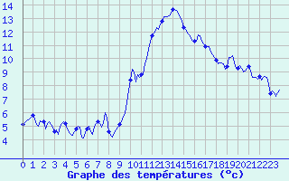 Courbe de tempratures pour Estoher (66)