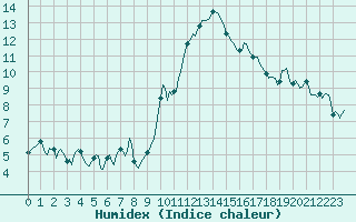 Courbe de l'humidex pour Estoher (66)