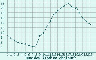 Courbe de l'humidex pour Castellbell i el Vilar (Esp)