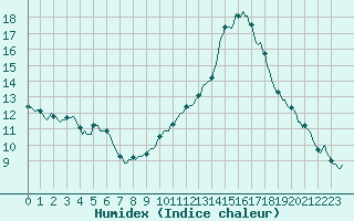 Courbe de l'humidex pour Thoiras (30)