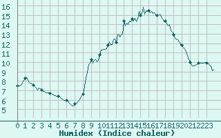 Courbe de l'humidex pour Engins (38)