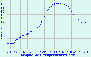 Courbe de tempratures pour Connerr (72)