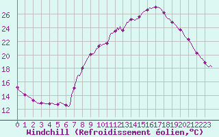 Courbe du refroidissement olien pour Thoiras (30)