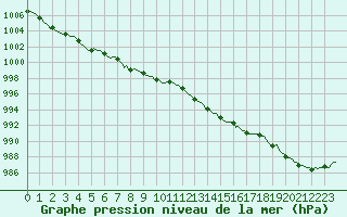 Courbe de la pression atmosphrique pour Saint-Germain-le-Guillaume (53)