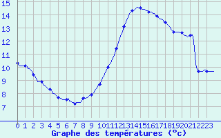 Courbe de tempratures pour Vendme (41)