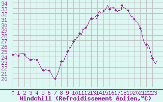 Courbe du refroidissement olien pour Isle-sur-la-Sorgue (84)