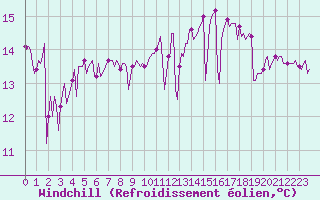 Courbe du refroidissement olien pour Aytr-Plage (17)
