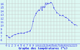 Courbe de tempratures pour Ploeren (56)