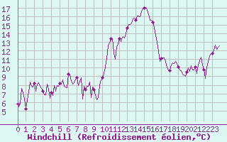 Courbe du refroidissement olien pour Saint-Yrieix-le-Djalat (19)