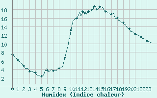 Courbe de l'humidex pour Besse-sur-Issole (83)