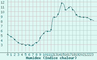 Courbe de l'humidex pour Anse (69)