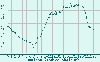 Courbe de l'humidex pour Malvis (11)
