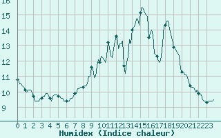 Courbe de l'humidex pour Fameck (57)