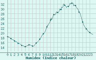 Courbe de l'humidex pour Quimperl (29)