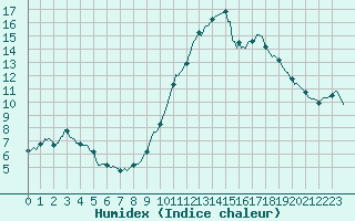 Courbe de l'humidex pour Le Grau-du-Roi (30)