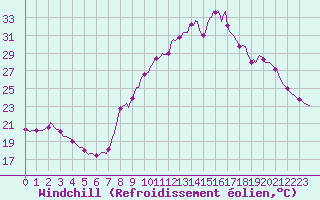 Courbe du refroidissement olien pour Saint-Michel-d