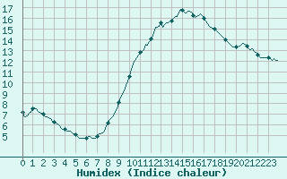 Courbe de l'humidex pour Beerse (Be)