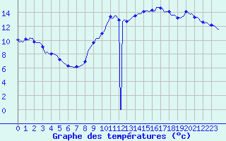 Courbe de tempratures pour Fort-Mahon Plage (80)
