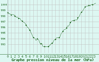 Courbe de la pression atmosphrique pour Petiville (76)