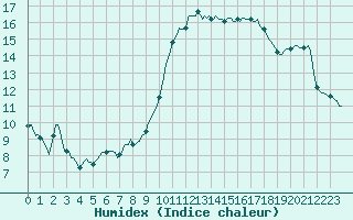 Courbe de l'humidex pour Tauxigny (37)