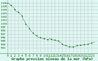 Courbe de la pression atmosphrique pour Cernay-la-Ville (78)