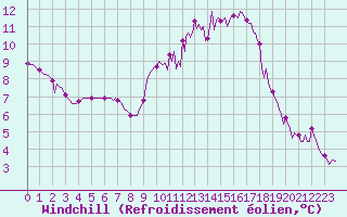 Courbe du refroidissement olien pour Montret (71)