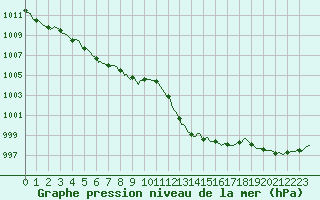 Courbe de la pression atmosphrique pour Grasque (13)