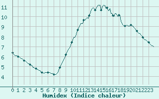 Courbe de l'humidex pour Verngues - Hameau de Cazan (13)