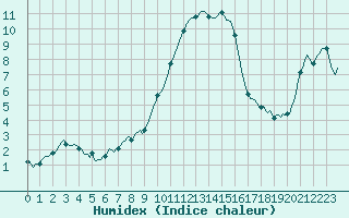 Courbe de l'humidex pour San Chierlo (It)