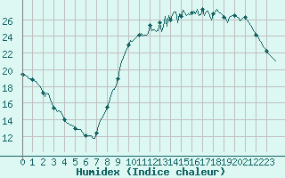 Courbe de l'humidex pour Guret (23)