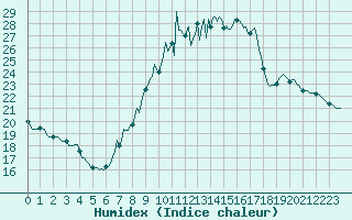 Courbe de l'humidex pour Orschwiller (67)