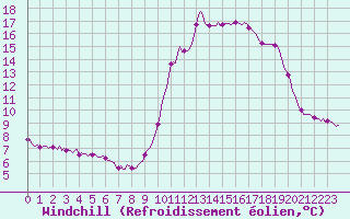 Courbe du refroidissement olien pour Pinsot (38)