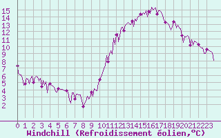 Courbe du refroidissement olien pour Gurande (44)