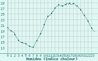 Courbe de l'humidex pour Les Pennes-Mirabeau (13)