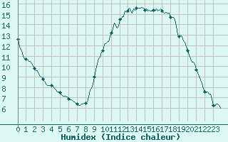 Courbe de l'humidex pour Tauxigny (37)