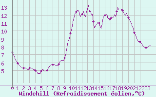 Courbe du refroidissement olien pour Connerr (72)