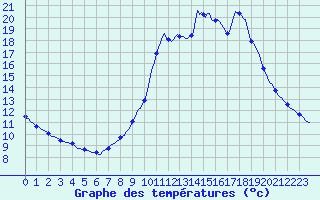 Courbe de tempratures pour Herserange (54)