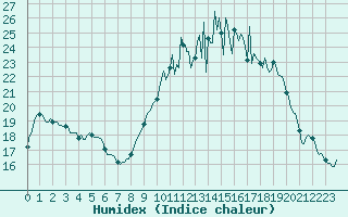 Courbe de l'humidex pour Baye (51)