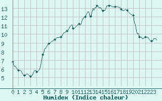 Courbe de l'humidex pour Monts-sur-Guesnes (86)