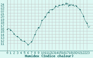 Courbe de l'humidex pour Clermont de l'Oise (60)