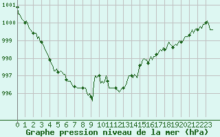 Courbe de la pression atmosphrique pour La Poblachuela (Esp)