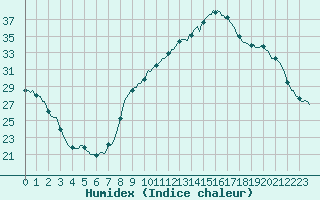 Courbe de l'humidex pour Saint-Jean-de-Vedas (34)