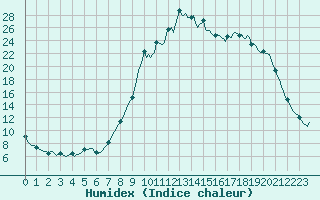 Courbe de l'humidex pour Selonnet (04)