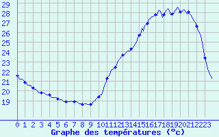 Courbe de tempratures pour Montredon des Corbires (11)