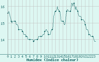 Courbe de l'humidex pour Sallles d'Aude (11)